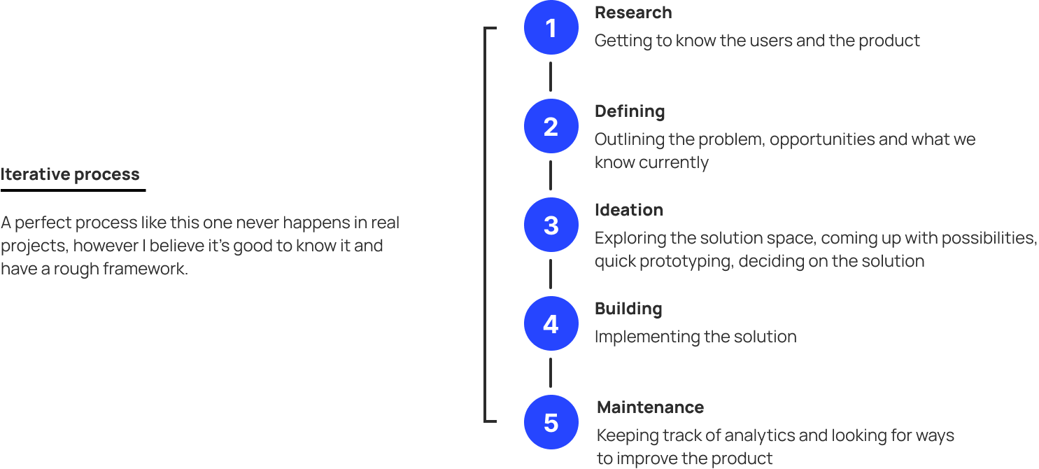 Iterative development process